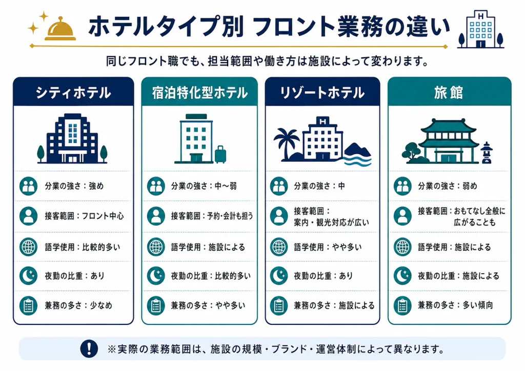 ホテルタイプ別のフロント業務差分比較図
