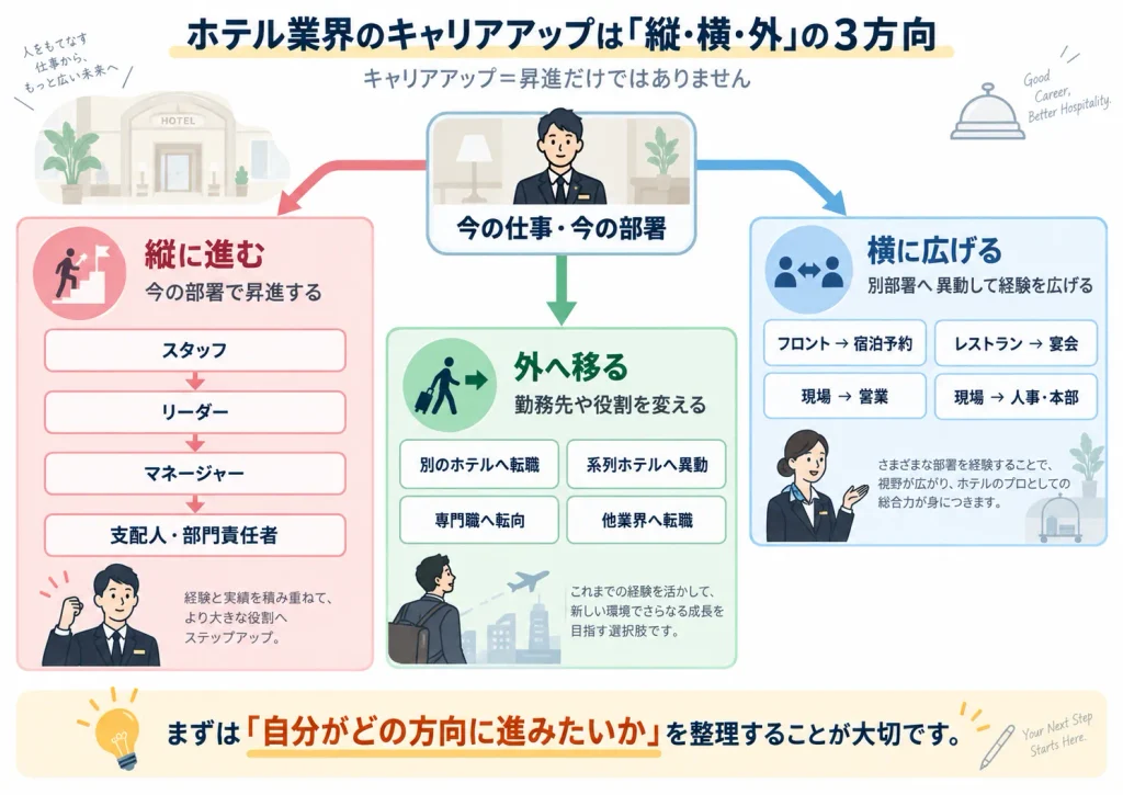 ホテル業界のキャリアアップには「縦・横・外」の3つの方向がある