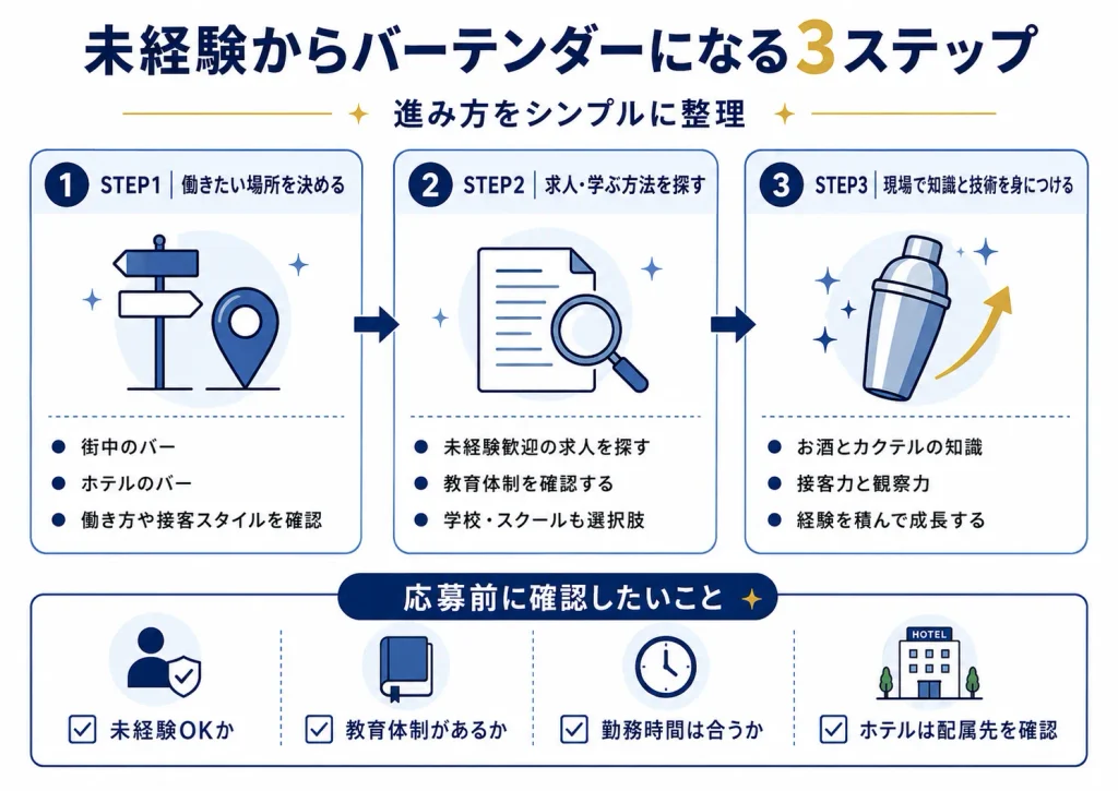未経験からバーテンダーになるまでの3ステップ
