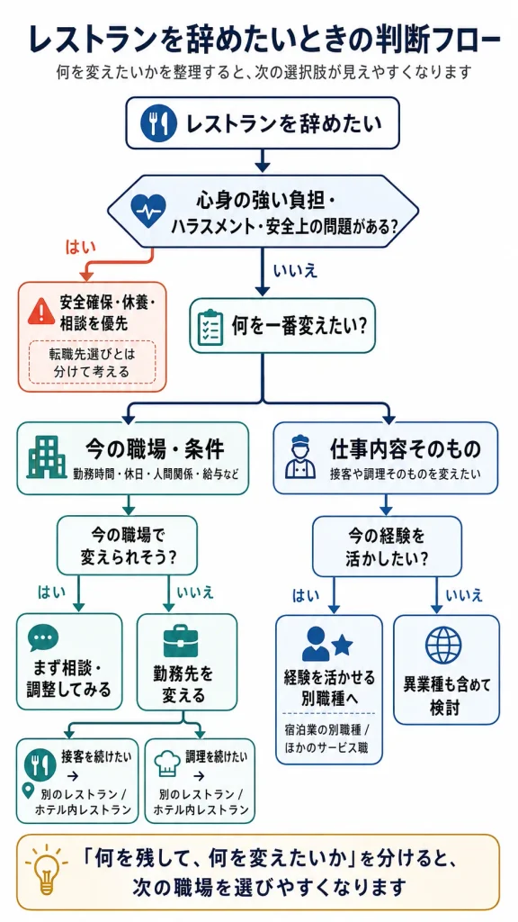 「レストランを辞めたい」と思ったときの判断フロー