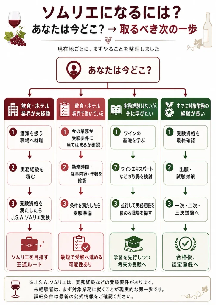 ソムリエになるには？ 現在地別・最短ルート