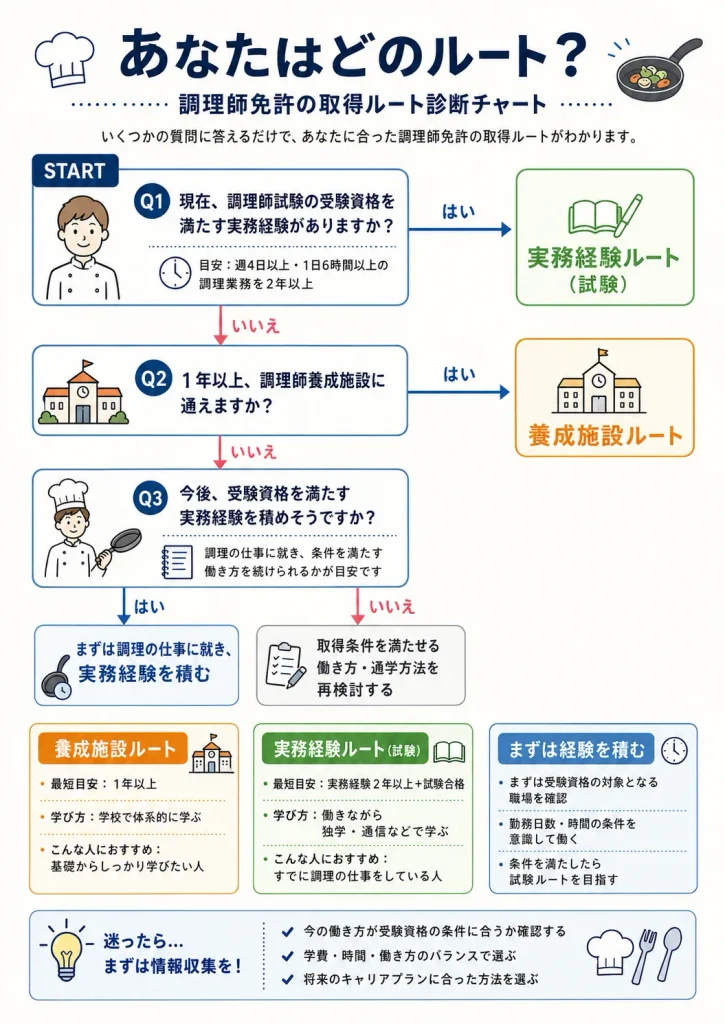 調理師免許取得ルート診断チャート