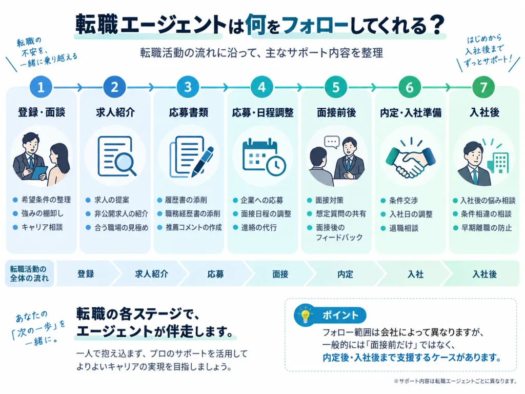 転職エージェントのフォロー内容例