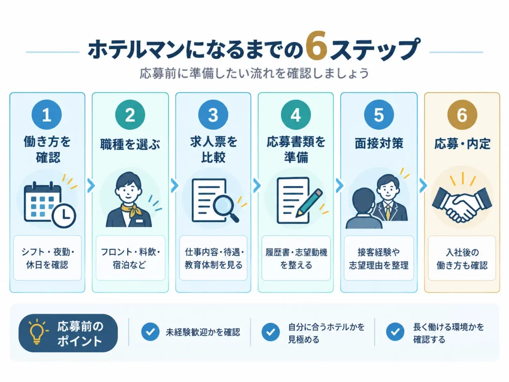 ホテルマンになるまでの6ステップ